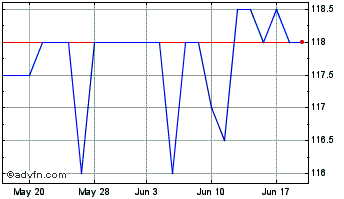 1 Month Nthn.elec.prf Chart