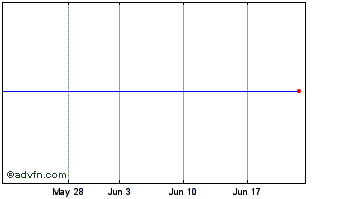 1 Month Pewt Sec. Zdp Chart