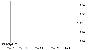 1 Month Polemos Chart