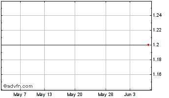 1 Month Petropavlovsk Chart