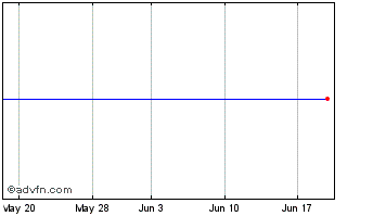 1 Month Polo Res.(See LSE:POL) Chart