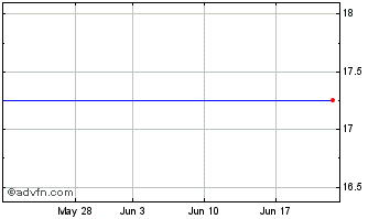 1 Month Protonex Chart