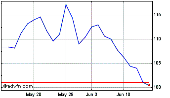 1 Month Pz Cussons Chart