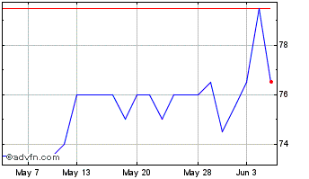 1 Month React Chart