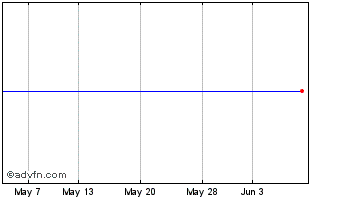 1 Month Redstonecon Chart
