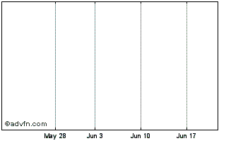 1 Month Radstone Rfd Chart