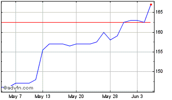 1 Month Chelverton Uk Dividend Chart