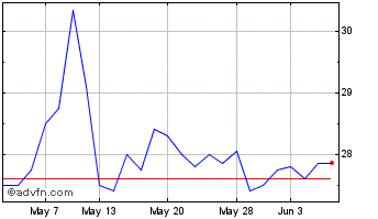1 Month Speedy Hire Chart