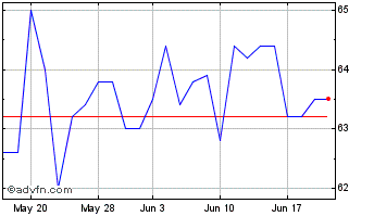 1 Month Schroder European Real E... Chart