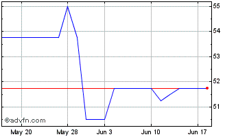 1 Month Sherborne Investors (gue... Chart