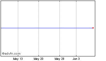 1 Month Statpro Chart