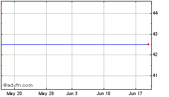 1 Month Security Res. Chart