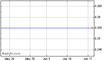 1 Month SR EUR Inv.S Chart