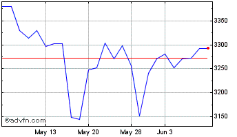 1 Month Spectris Chart