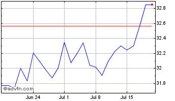 1 Month Vaneck High Div Chart