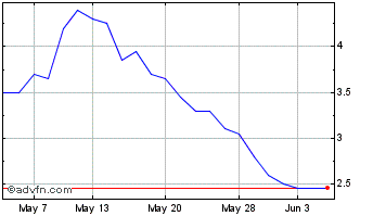 1 Month Tern Chart
