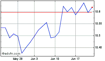 1 Month Tgcc Etf (usd) Chart