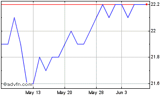 1 Month Third Point Investors Chart
