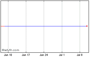 1 Month Utek Corp Chart