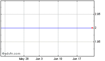 1 Month Vectrix S Chart
