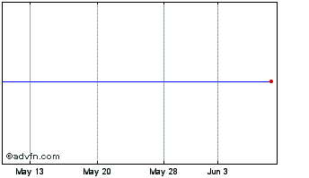 1 Month Wandisco Chart