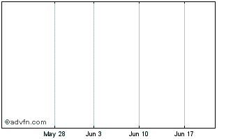 1 Month Warner Chilcott Chart