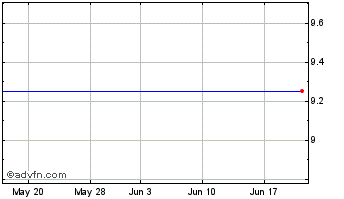 1 Month Wren (See LSE:WREN) Chart
