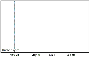 1 Month Wellington Hds. Chart
