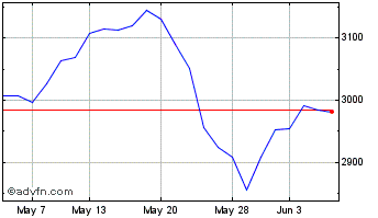 1 Month Whitbread Chart