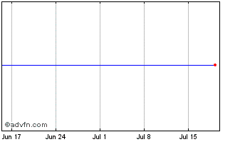 1 Month Zambezi Nickel Chart