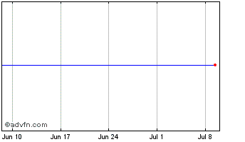 1 Month Zoopla Chart