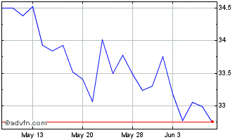 1 Month CSX Chart
