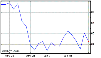 1 Month Gilead Sciences Chart