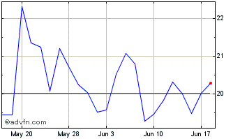1 Month Marathon Digital Chart