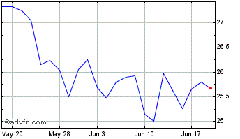 1 Month Washington Trust Bancorp Chart