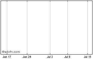 1 Month Austpro Energy Chart