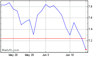 1 Month Bayer Aktiengesellschaft (PK) Chart