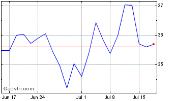 1 Month Rwe (PK) Chart