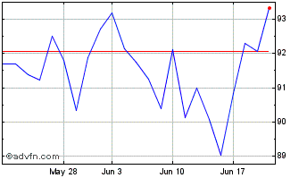 1 Month Aercap Holdings NV Chart