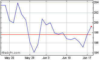 1 Month Broadridge Financial Sol... Chart