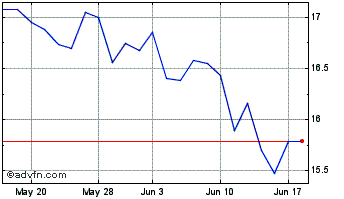 1 Month Deutsche Bank Aktiengese... Chart