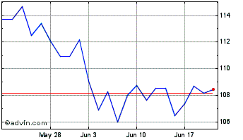 1 Month Emerson Electric Chart
