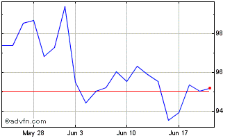 1 Month LyondellBasell Industrie... Chart