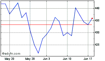 1 Month S&P Global Chart