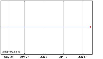1 Month Crescent Point Energy Chart