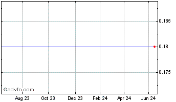 1 Year Proton Bank S.A. (CR) Chart