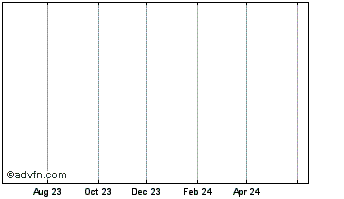 1 Year BPCE SFH 1.529% 14dec2038 Chart
