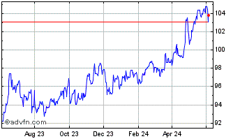1 Year AUD vs Yen Chart