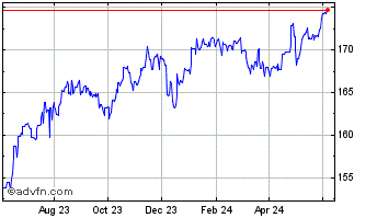 1 Year CHF vs Yen Chart