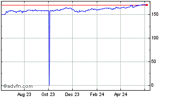 1 Year Euro vs Yen Chart